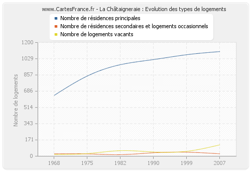 La Châtaigneraie : Evolution des types de logements